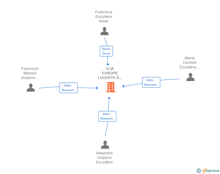 Vinculaciones societarias de ILIA EUROPE LOGISTICS SL
