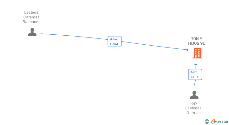 Vinculaciones societarias de TON E HIJOS SL