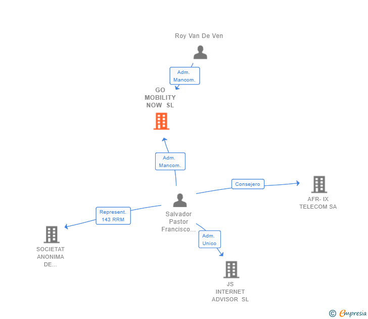 Vinculaciones societarias de GO MOBILITY NOW SL