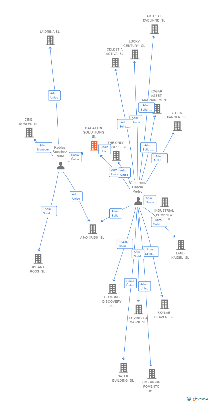 Vinculaciones societarias de BALATON SOLUTIONS SL