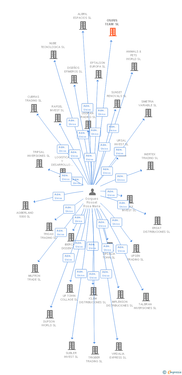 Vinculaciones societarias de CAN MATEU DE SA FONT SL