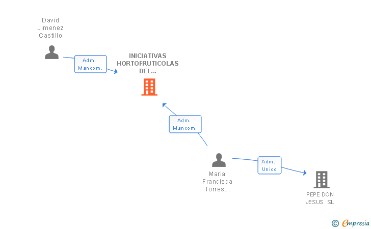 Vinculaciones societarias de INICIATIVAS HORTOFRUTICOLAS DEL SURESTE SL