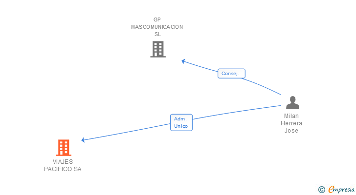 Vinculaciones societarias de VIAJES PACIFICO SA