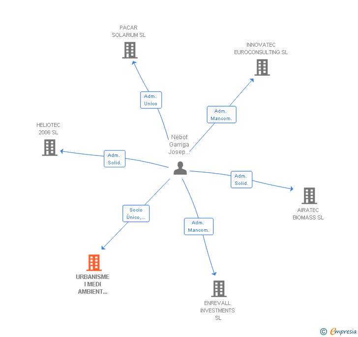 Vinculaciones societarias de URBANISME I MEDI AMBIENT NEBOT I SEGARRA SL