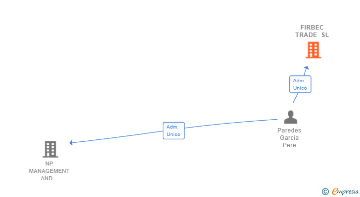 Vinculaciones societarias de FIRBEC TRADE SL