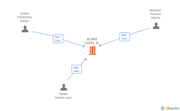 Vinculaciones societarias de ALTAIR LAXTA SL
