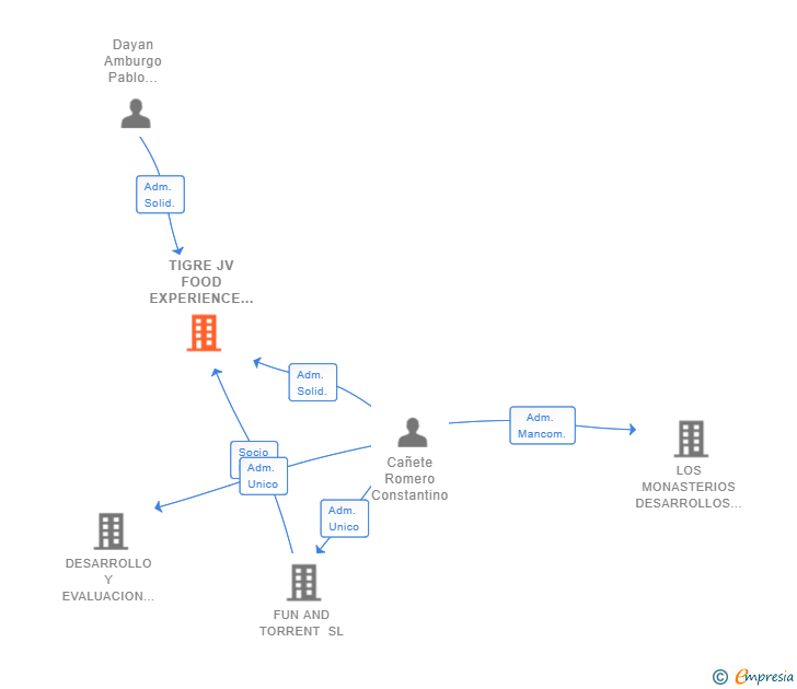 Vinculaciones societarias de TIGRE JV FOOD EXPERIENCE 2023 SL