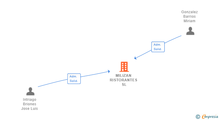 Vinculaciones societarias de MILIZAN RISTORANTES SL