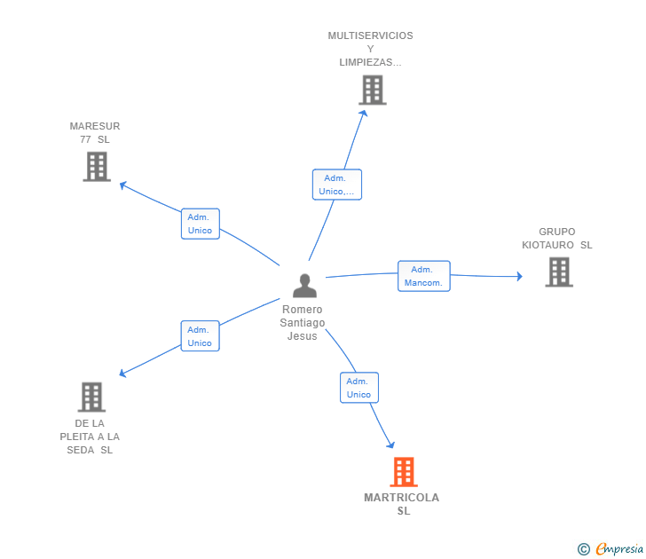 Vinculaciones societarias de MARTRICOLA SL