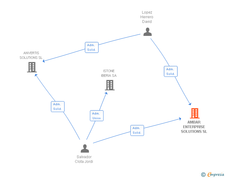 Vinculaciones societarias de AMBAR ENTERPRISE SOLUTIONS SL