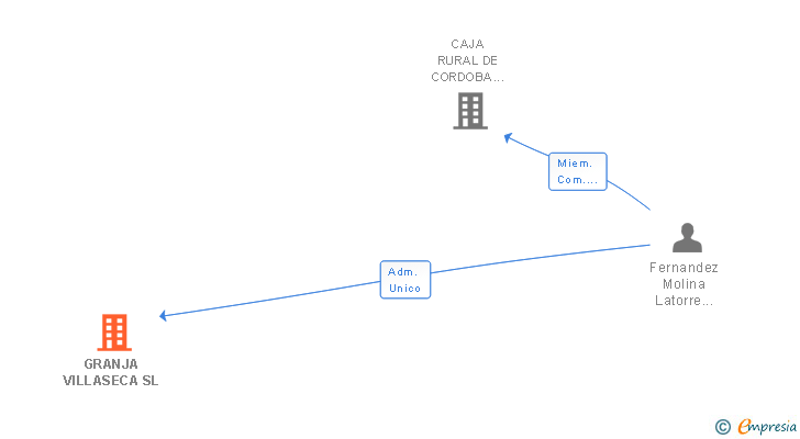 Vinculaciones societarias de GRANJA VILLASECA SL