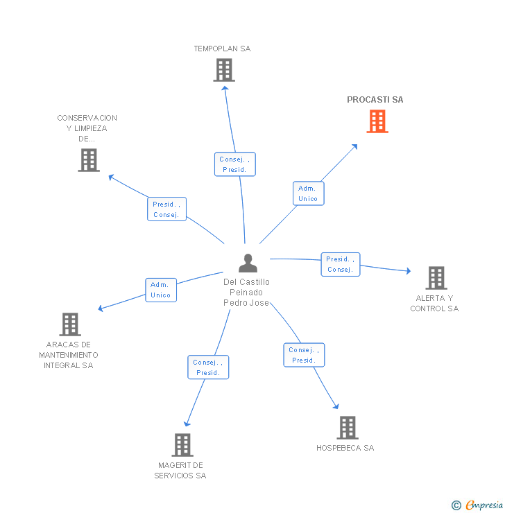 Vinculaciones societarias de PROCASTI SL