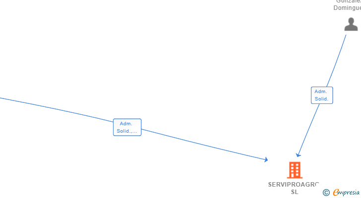 Vinculaciones societarias de SERVIPROAGRO SL