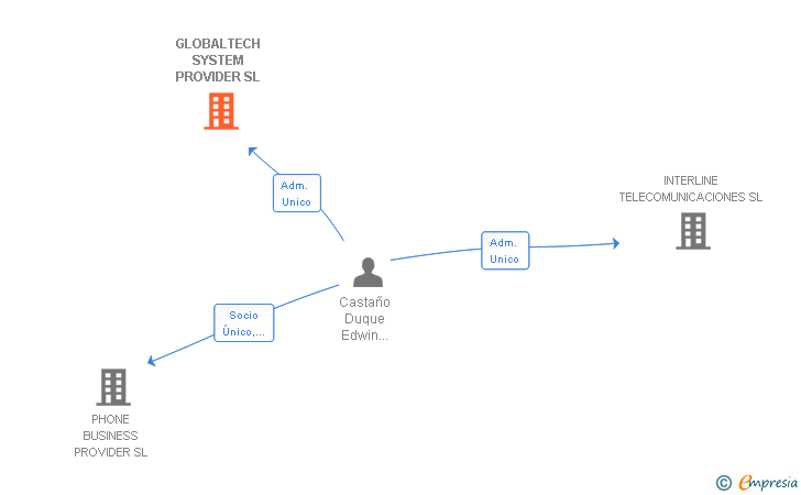 Vinculaciones societarias de GLOBALTECH SYSTEM PROVIDER SL