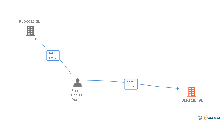 Vinculaciones societarias de FIBER RUBI SL