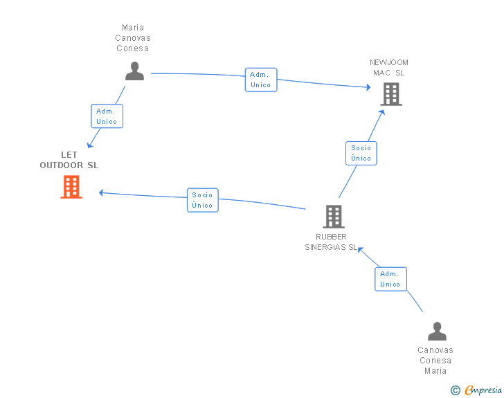 Vinculaciones societarias de LET OUTDOOR SL