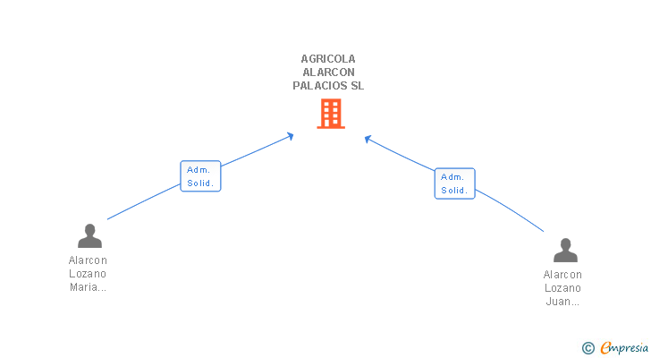 Vinculaciones societarias de AGRICOLA ALARCON PALACIOS SL