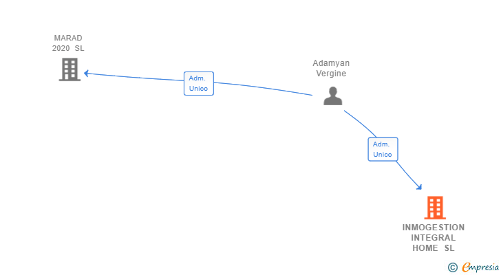 Vinculaciones societarias de INMOGESTION INTEGRAL HOME SL