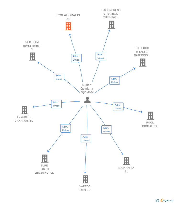 Vinculaciones societarias de ECOLABORALIS SL