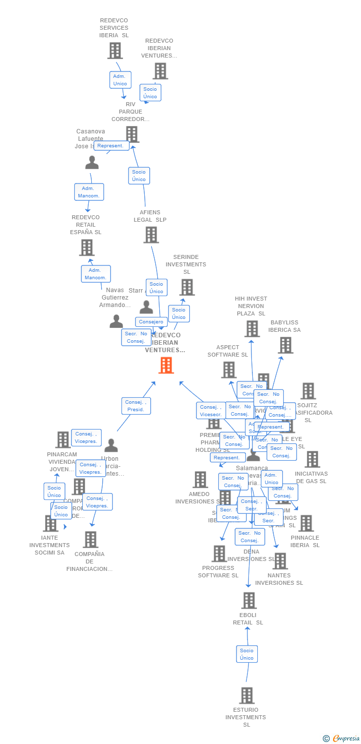 Vinculaciones societarias de REDEVCO IBERIAN VENTURES IV SL