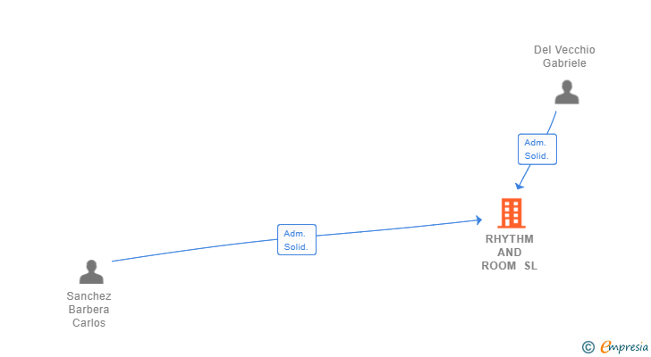 Vinculaciones societarias de RHYTHM AND ROOM SL