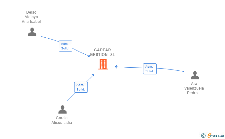 Vinculaciones societarias de GADEAR GESTION SL