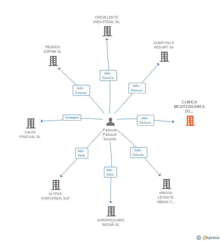 Vinculaciones societarias de CLINICA MEDITERRANEA DE NEUROCIENCIAS SL