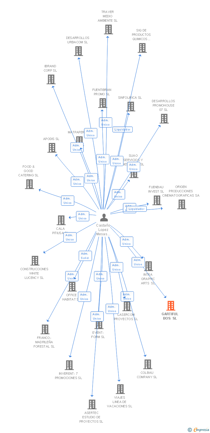 Vinculaciones societarias de GARTIFUL BOS SL