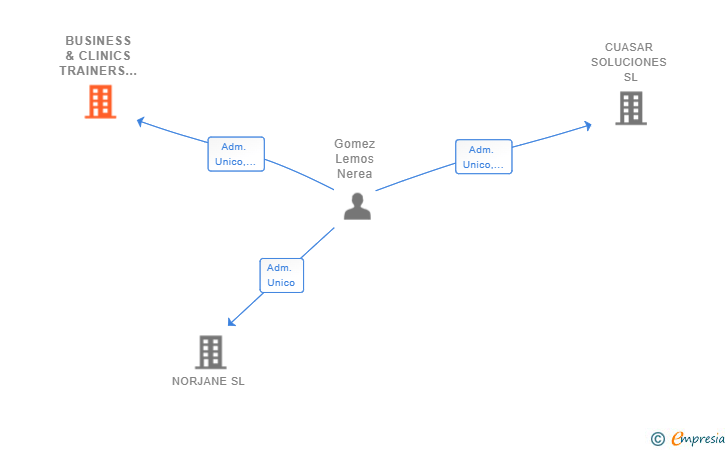 Vinculaciones societarias de BUSINESS & CLINICS TRAINERS SL