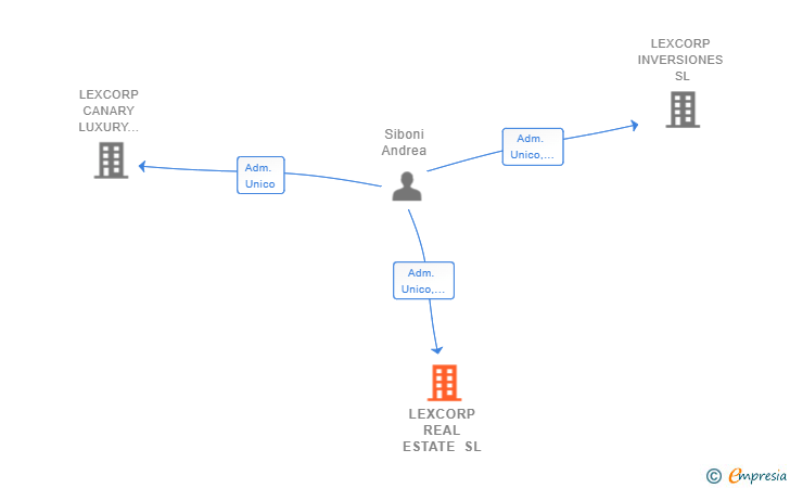 Vinculaciones societarias de LEXCORP REAL ESTATE SL