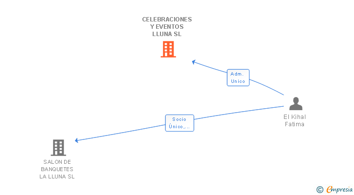Vinculaciones societarias de CELEBRACIONES Y EVENTOS LLUNA SL