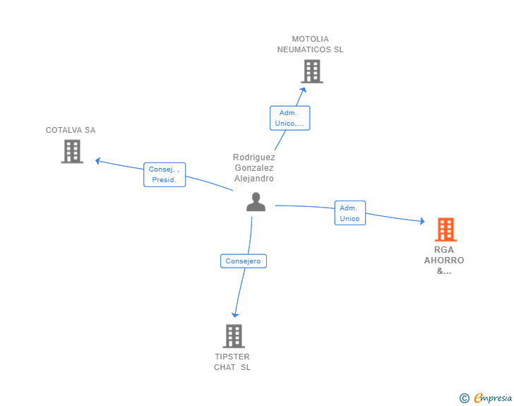 Vinculaciones societarias de RGA AHORRO & INVERSIONES SL