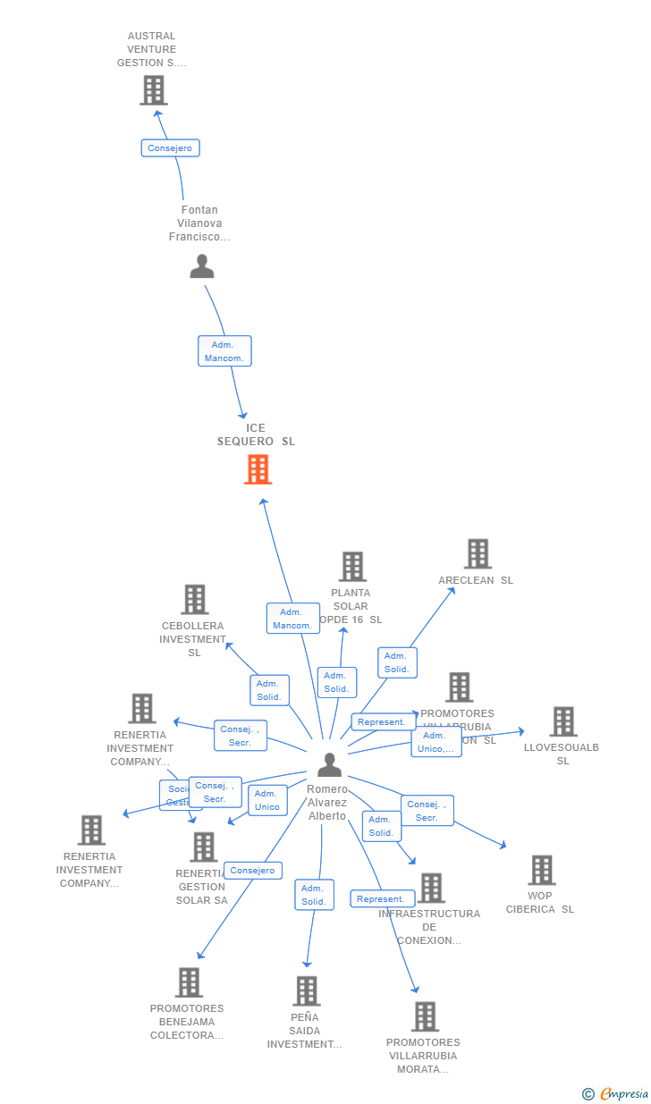 Vinculaciones societarias de ICE SEQUERO SL