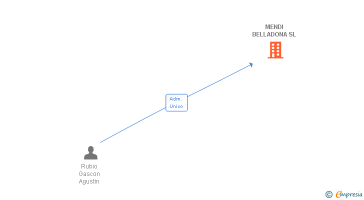 Vinculaciones societarias de MENDI BELLADONA SL