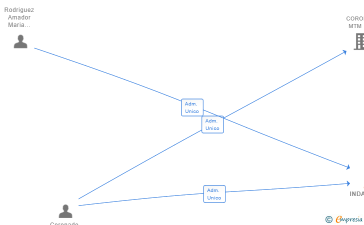 Vinculaciones societarias de INDATELI SL
