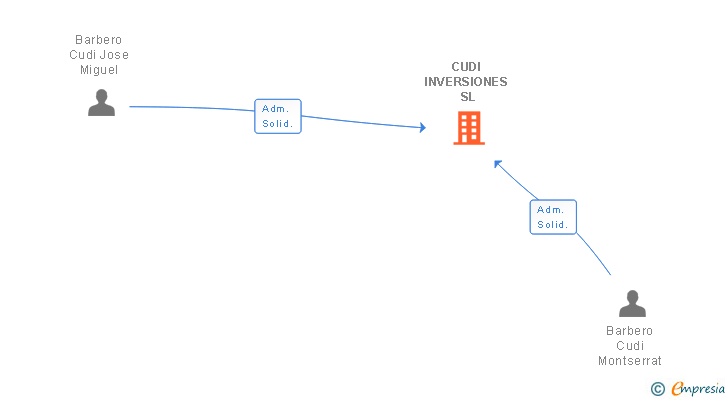 Vinculaciones societarias de GESTION Y DISTRIBUCION BARBERO SL