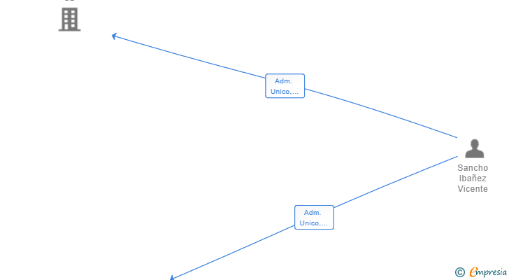 Vinculaciones societarias de CONTAMATICA GESTION SL