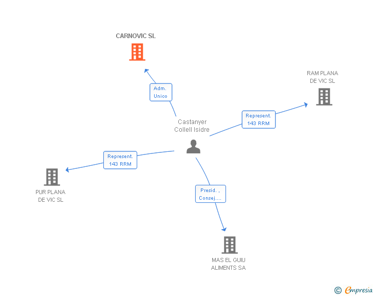 Vinculaciones societarias de CARNOVIC SL