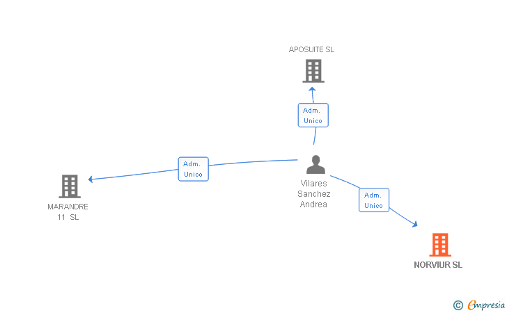 Vinculaciones societarias de NORVIUR SL