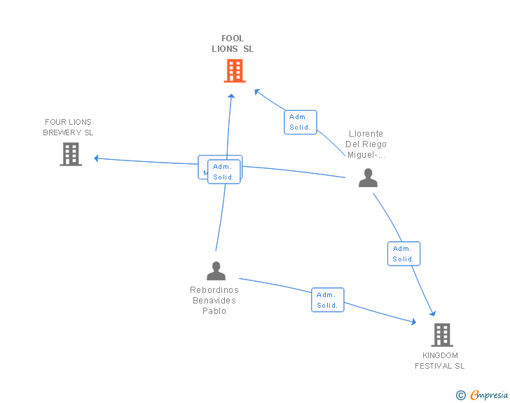 Vinculaciones societarias de FOOL LIONS SL