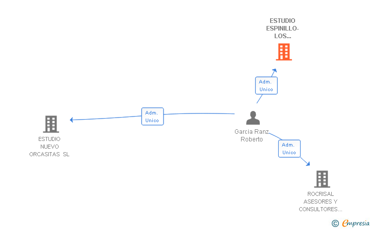Vinculaciones societarias de ESTUDIO ESPINILLO-LOS ROSALES SL