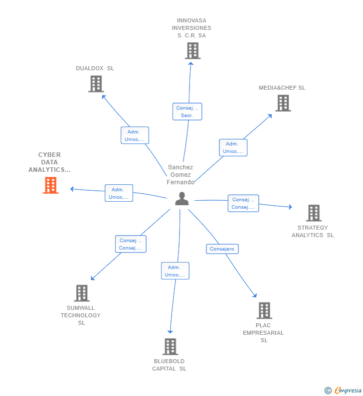 Vinculaciones societarias de CYBER DATA ANALYTICS GROUP SL