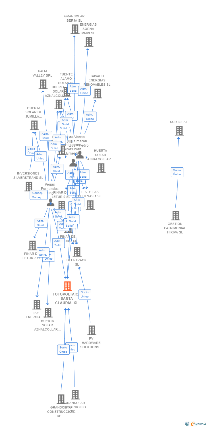 Vinculaciones societarias de FOTOVOLTAICA SANTA CLAUDIA SL