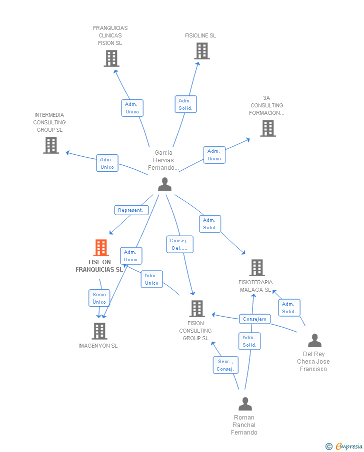 Vinculaciones societarias de FISI-ON FRANQUICIAS SL