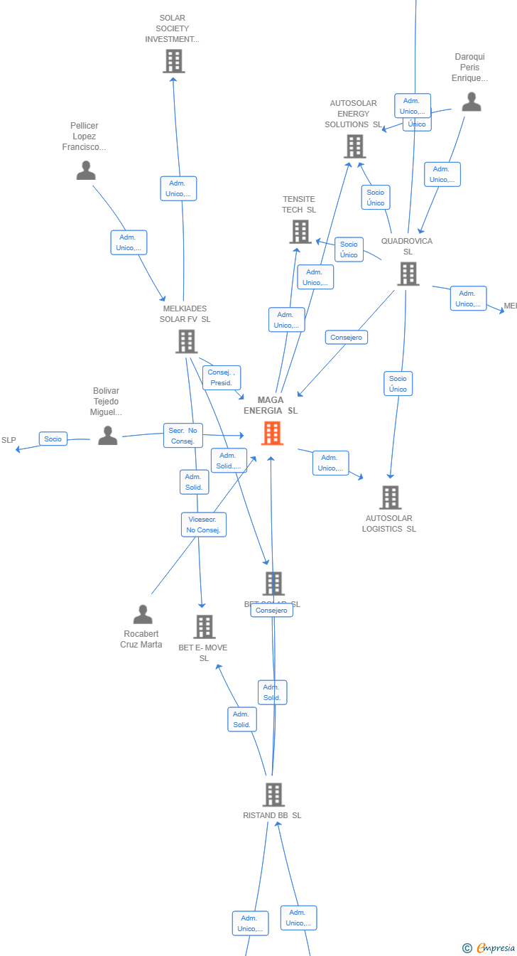 Vinculaciones societarias de MAGA ENERGIA SL