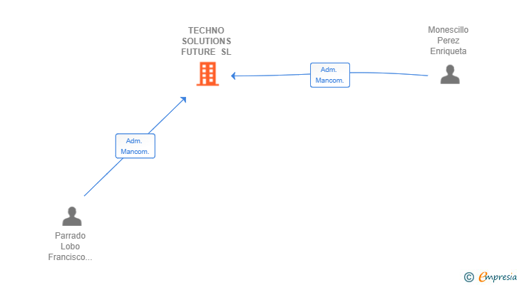 Vinculaciones societarias de TECHNO SOLUTIONS FUTURE SL