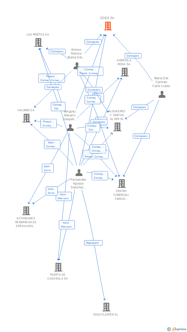 Vinculaciones societarias de EDES SA