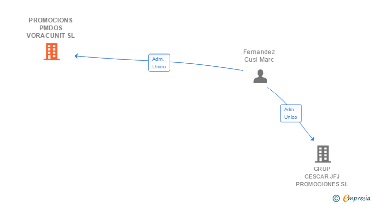 Vinculaciones societarias de PROMOCIONS PMDOS VORACUNIT SL
