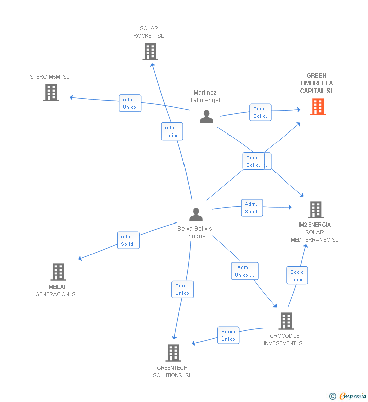 Vinculaciones societarias de GREEN UMBRELLA CAPITAL SL