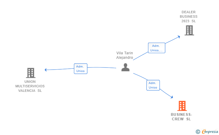 Vinculaciones societarias de BUSINESS-CREW SL